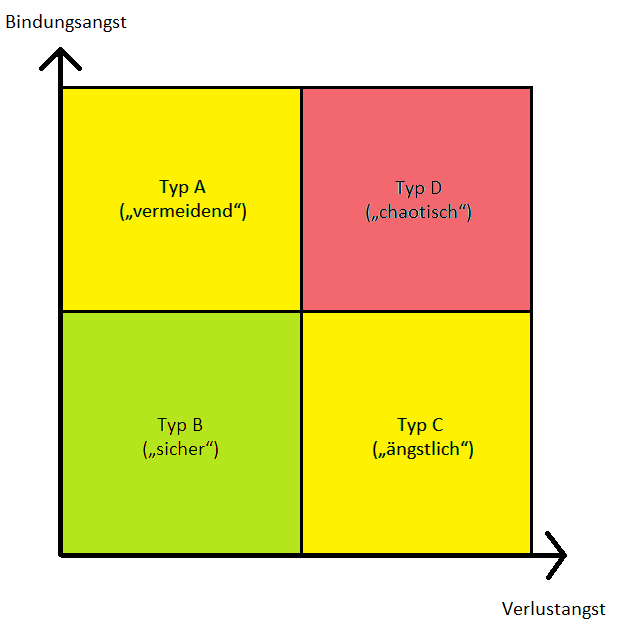 Einfache Illustration der vier Bindungstypen